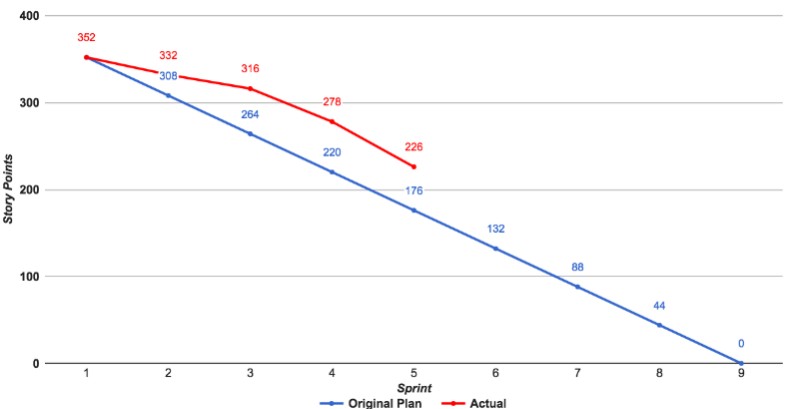 Sprint Burnup Chart Indicate