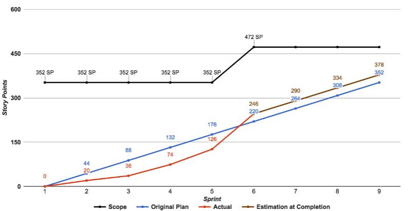 Burn Up Chart In Agile