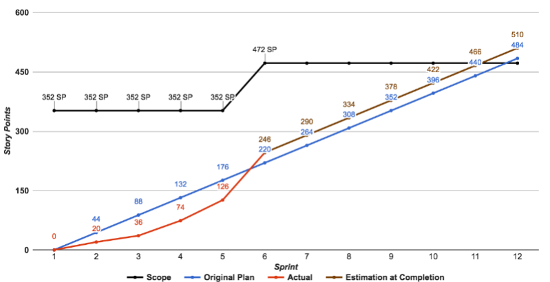 Sprint Burnup Chart Indicate