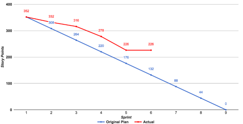 Why You Should Use Burn-Up chart In Agile | Globant Blog