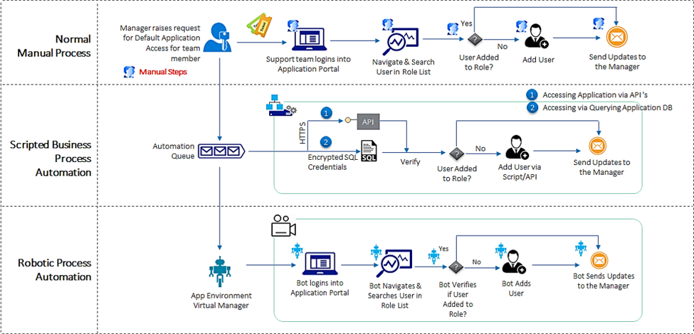 Bot store process automation