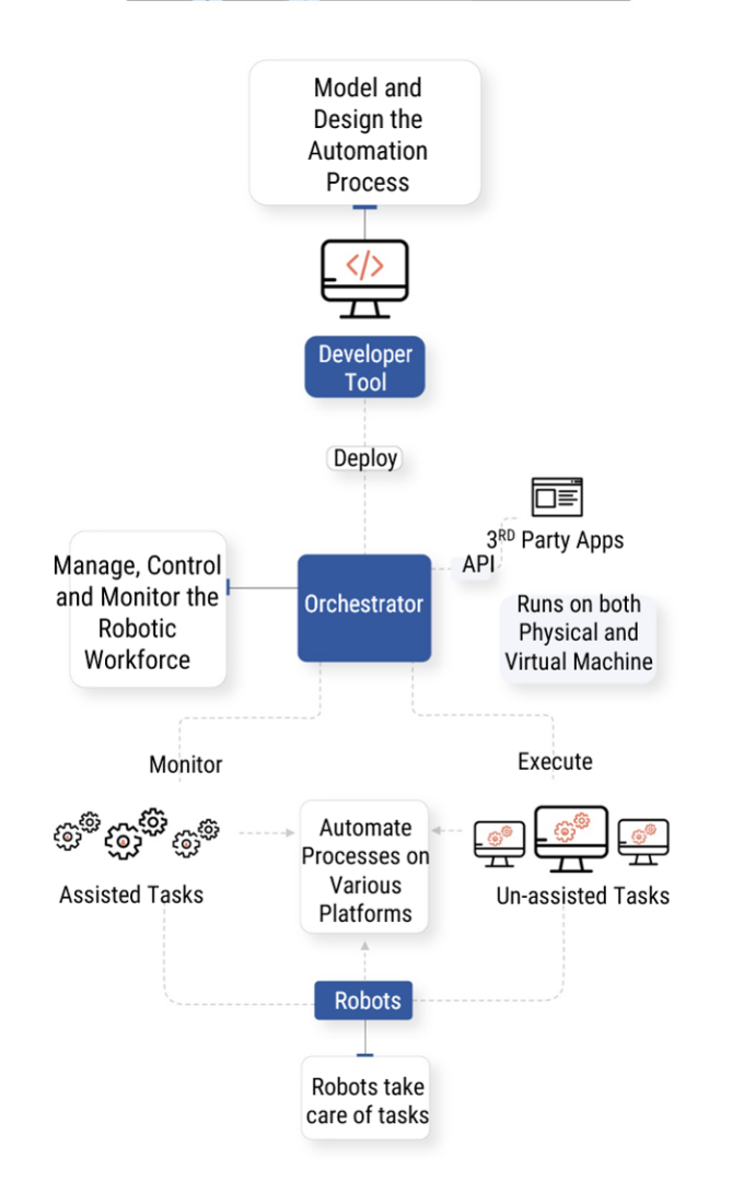 ABCs of Robotic Process Automation 