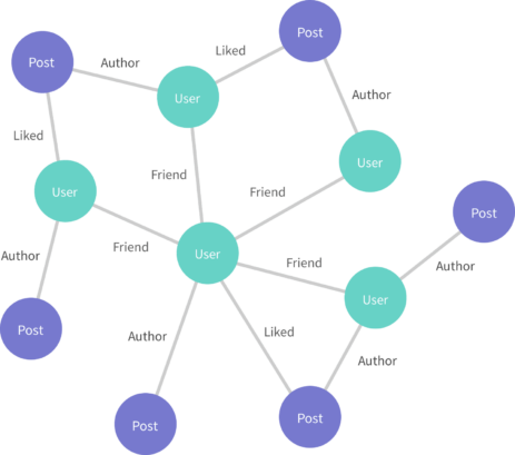 What a graph looks like