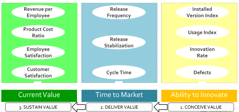 Business goals around logic model