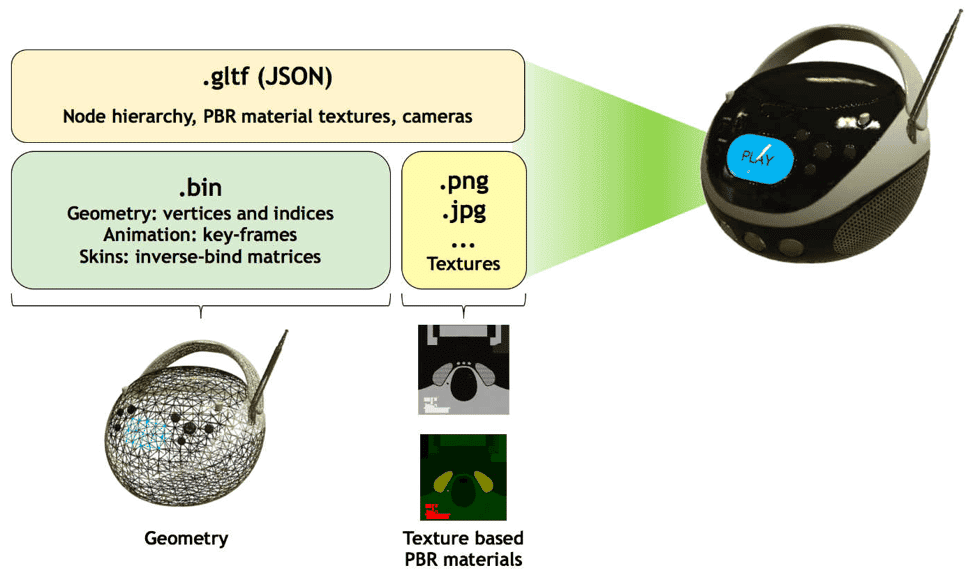 Components of a glTF file