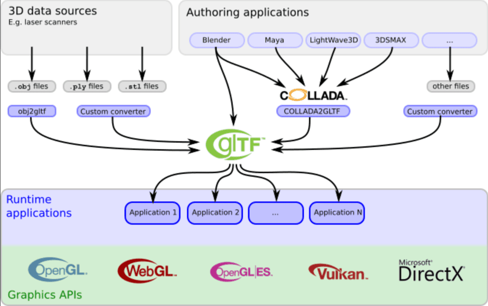 Various Content Rendering Process by glTF