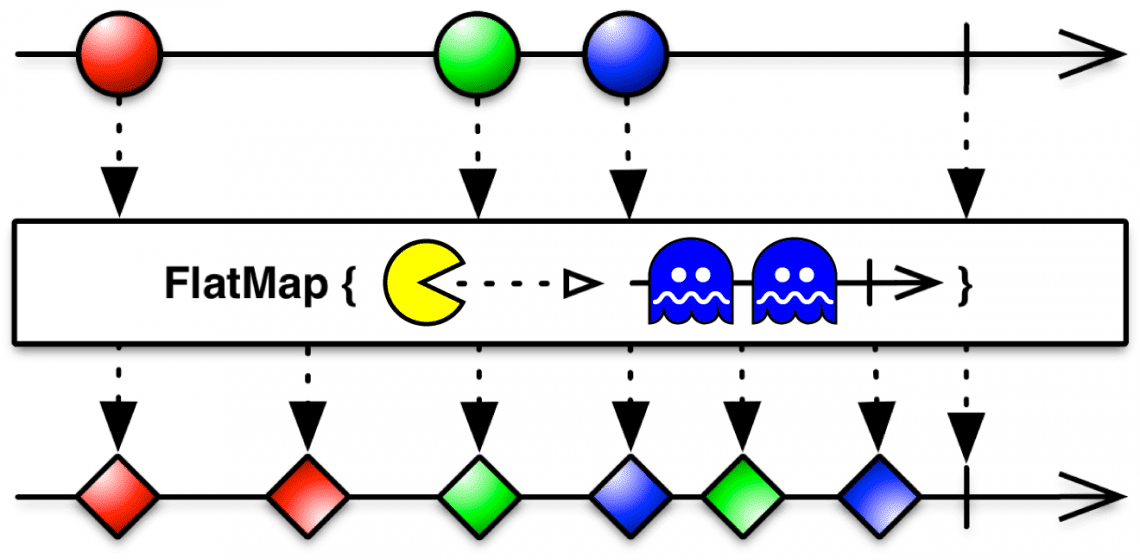 Tools For Reactive Programming In Java And .Net | Globant Blog