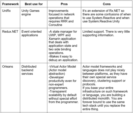 table 2.2