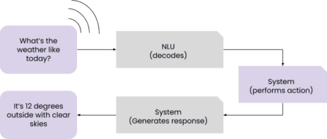 Natural language and conversational interfaces | Globant Blog