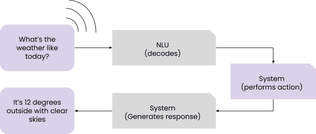 Natural language understanding