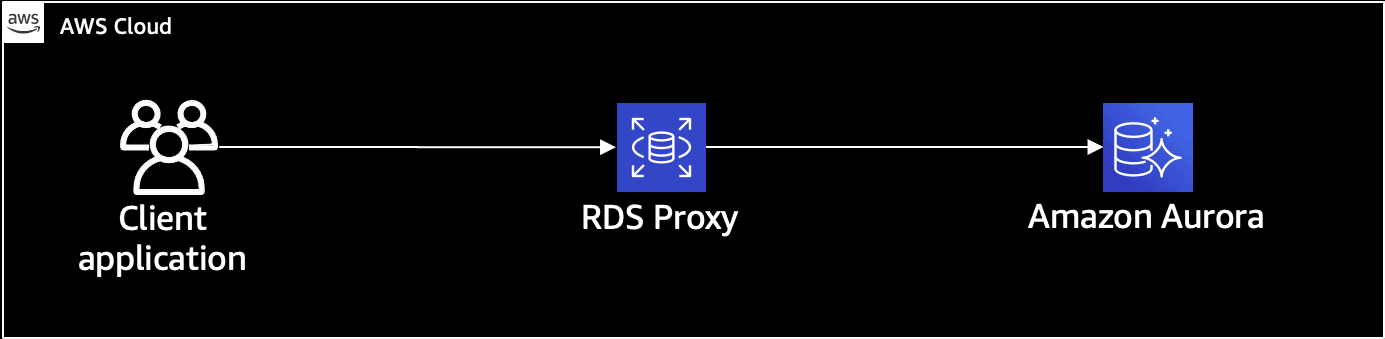 Boost serverless app with Amazon RDS & Aurora | Globant Blog