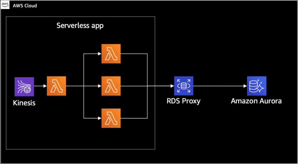 RDS Proxy