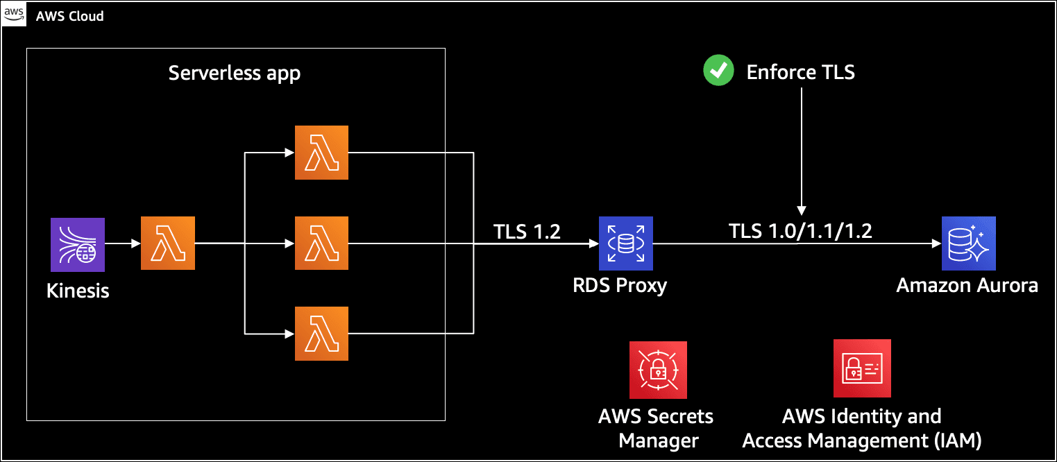 Boost serverless app with Amazon RDS & Aurora | Globant Blog