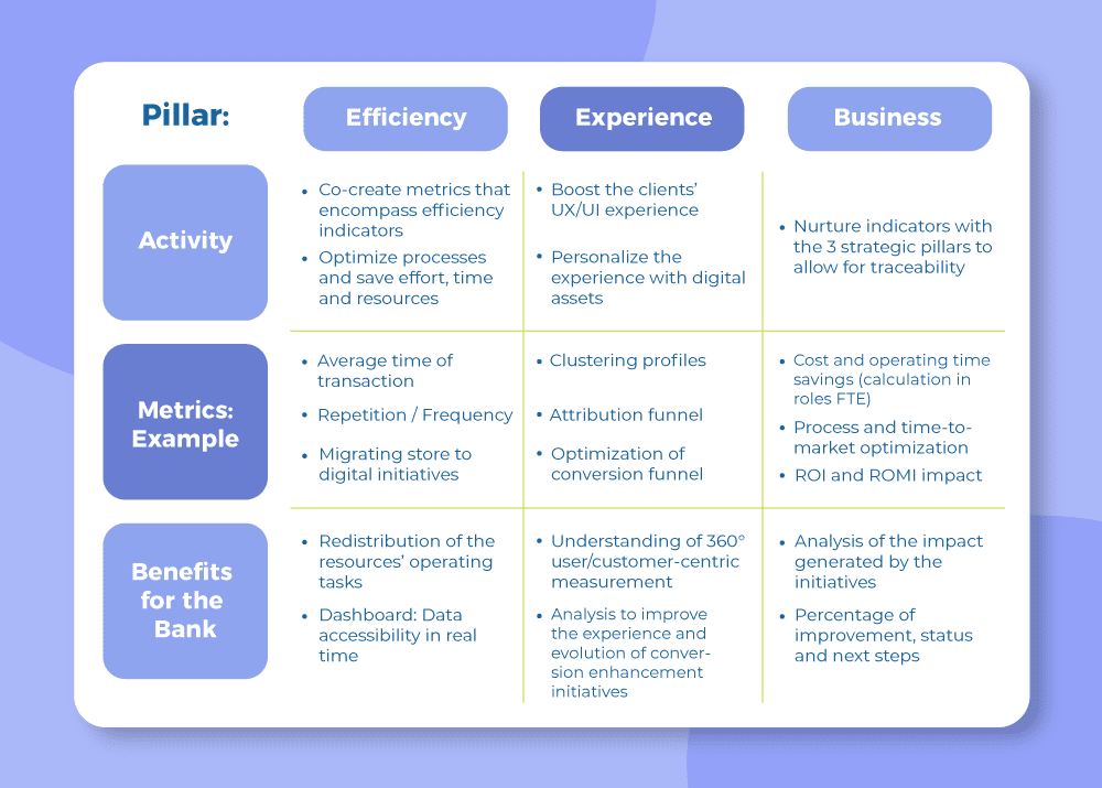 Chart with 3 strategic pillars:  Efficiency, Experience and Business.