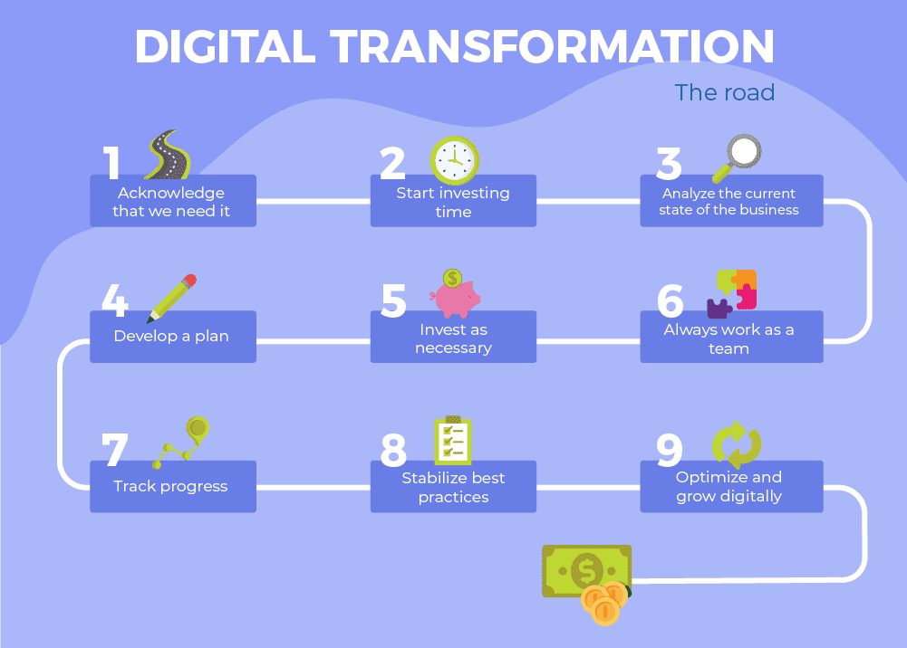 Chart with the digital transformation road