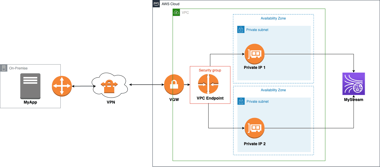 Chart shows logs to AWS through a VPN