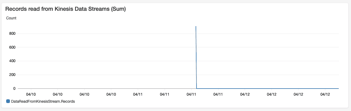 Chart to Check the integration