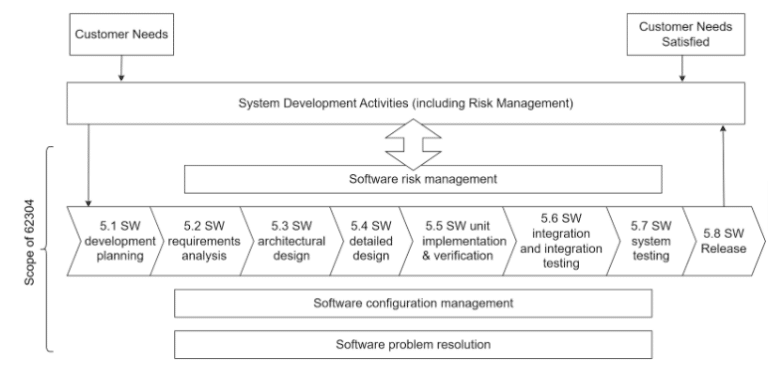 Medical device and applications, and their impact on SDLC | Globant Blog