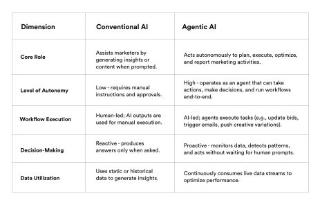 Implementar la IA agentiva en tu ecosistema de marketing existente 1 IMG BLOG 1 1