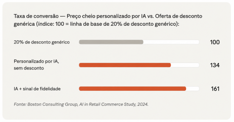 Personalização com IA no Varejo: Impulsionando a Fidelidade do Cliente Além dos Descontos 4 PT 3