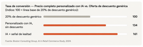 El papel de la Inteligencia Artificial en el sector minorista: Impulsando la lealtad del cliente más allá de los descuentos 4 SP 3