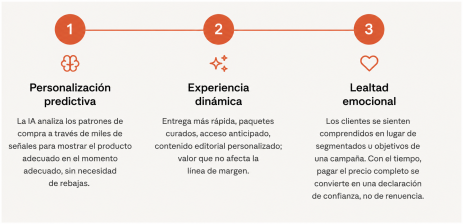 El papel de la Inteligencia Artificial en el sector minorista: Impulsando la lealtad del cliente más allá de los descuentos 3 SP 4