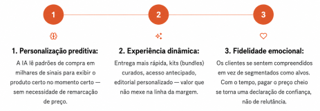 Personalização com IA no Varejo: Impulsionando a Fidelidade do Cliente Além dos Descontos 3 image
